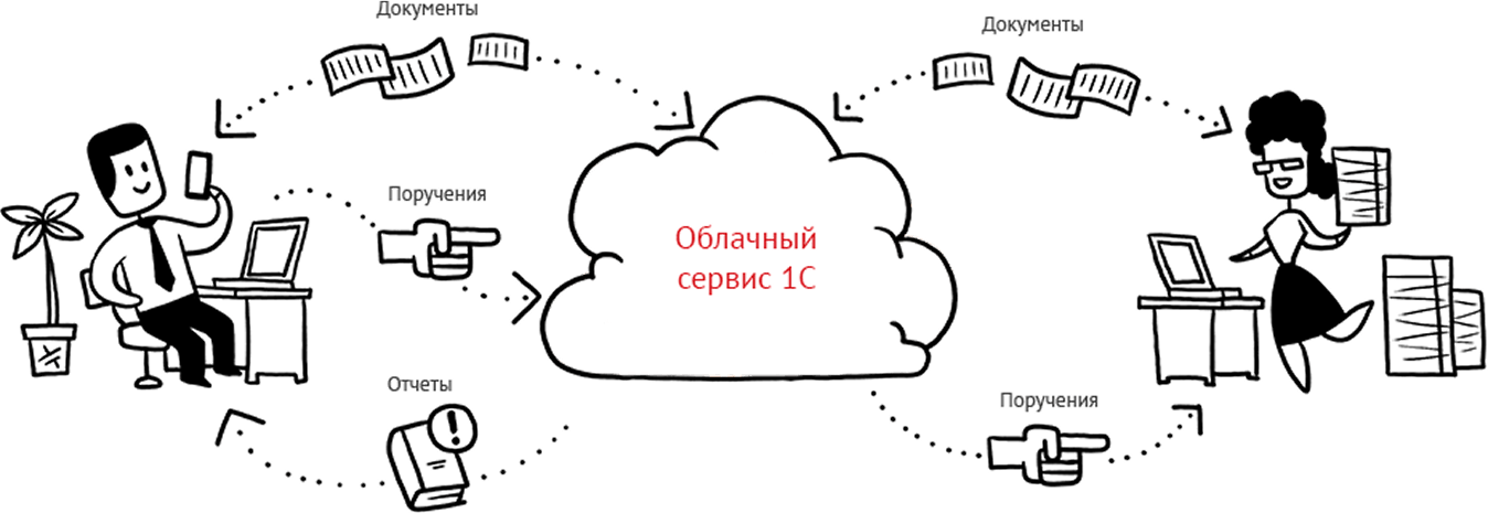 Облачный сервис